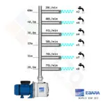 POMPA EBARA AUTODESCANTE PER USO DOMESTICO JEX/I 150 